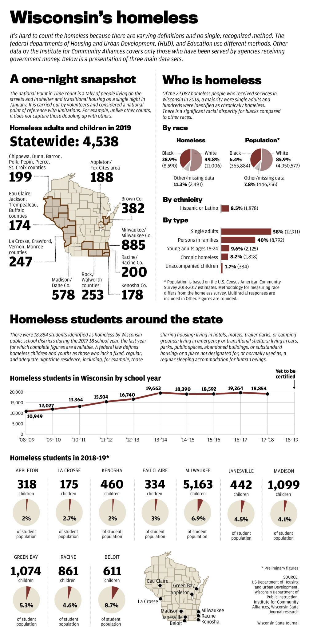 Wisconsin's homeless